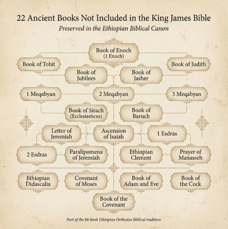 The Complete Ethiopian Bible (88-Book Edition)
