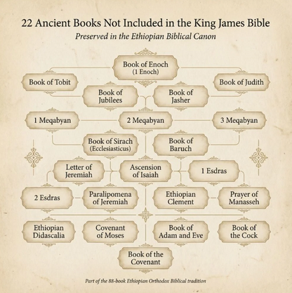 The Complete Ethiopian Bible (88-Book Edition)
